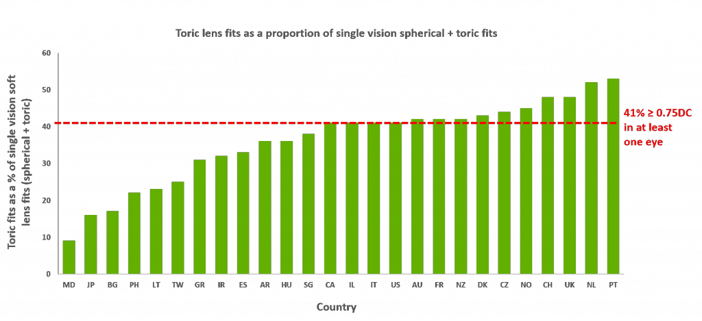 Figure 1: Prescribing of toric lenses as a proportion of single vision spherical lenses (adapted from Morgan P et al. International contact lens prescribing 2017. CLS Jan 2018)