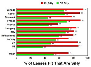 Percentage of lenses fit that are made from SiHy materials for various countries. Data taken from Morgan et al. 1