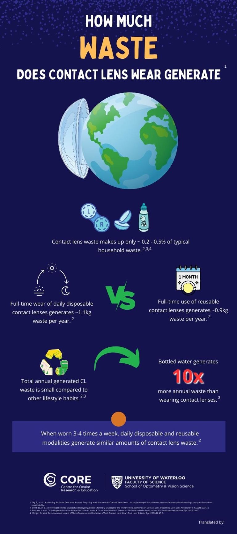 Contact Lens Sustainability Infographics Contact Lens Update