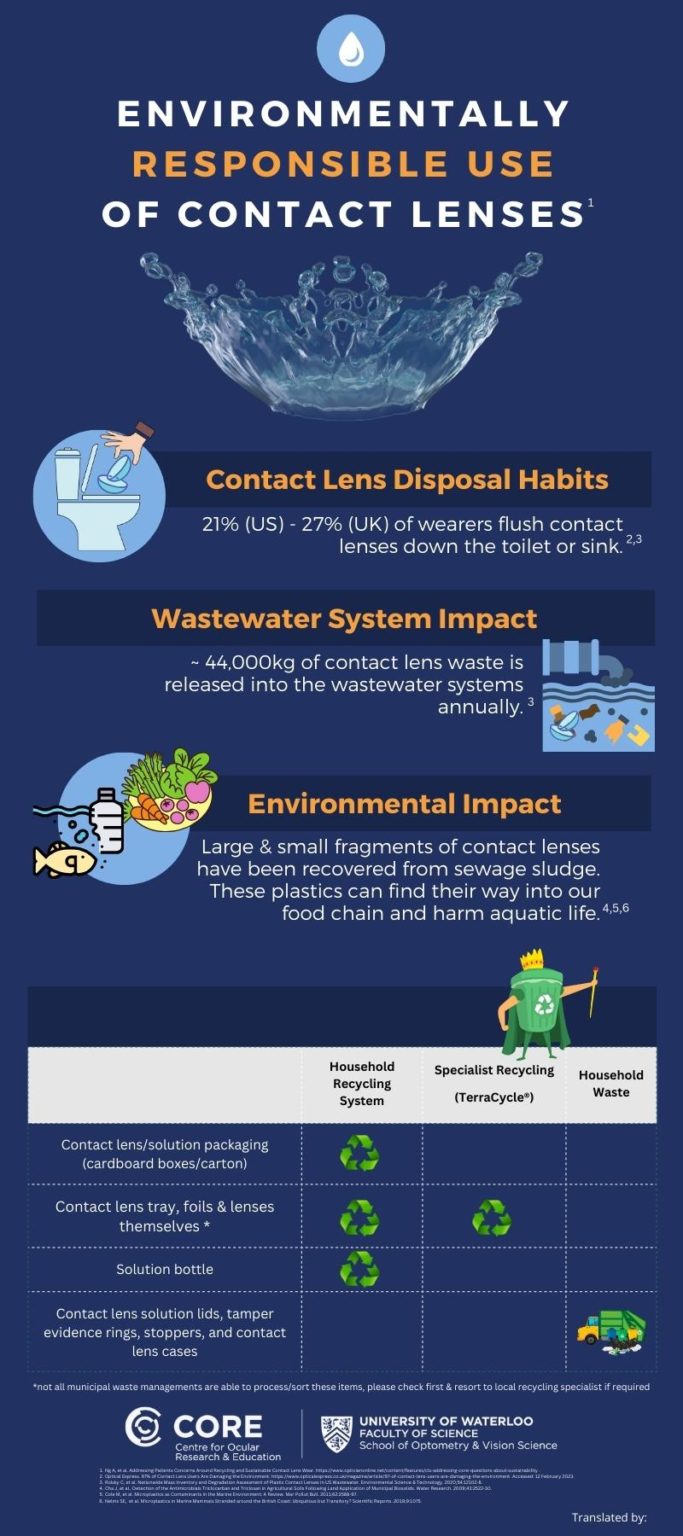 Contact Lens Sustainability Infographics Contact Lens Update